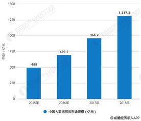 2018年中國(guó)大數(shù)據(jù)產(chǎn)業(yè)細(xì)分市場(chǎng)分析 發(fā)展步入快車(chē)道，大數(shù)據(jù)服務(wù)引領(lǐng)變革